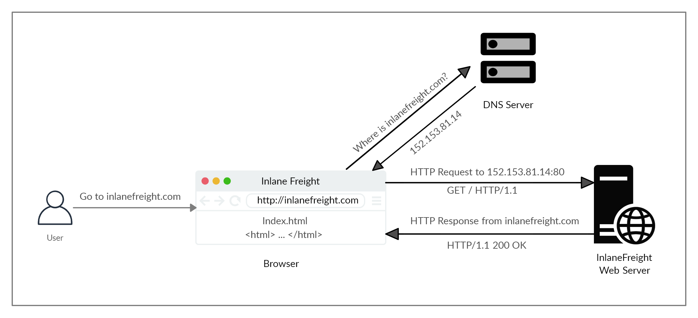 HTTP flow