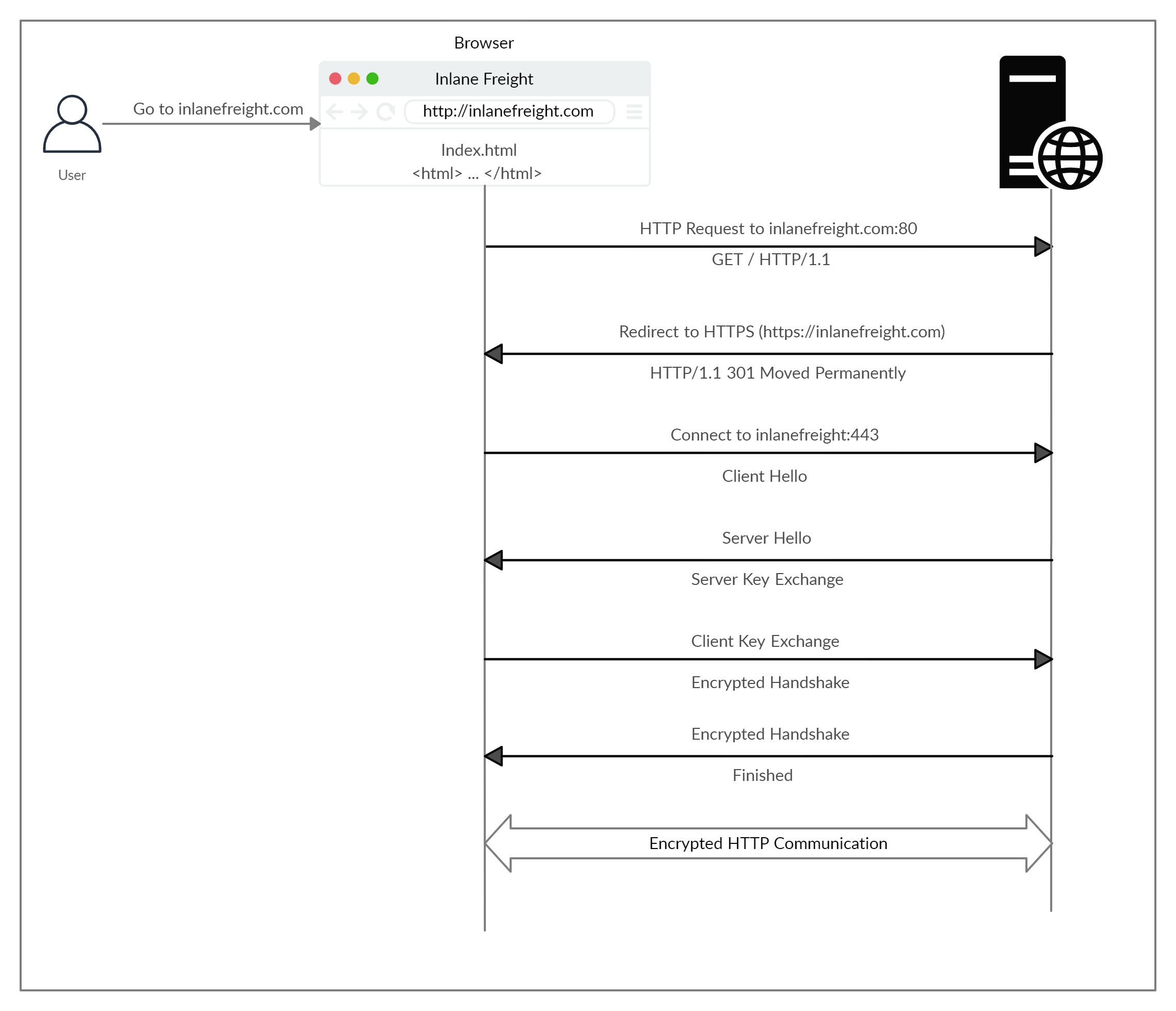 HTTPS flow